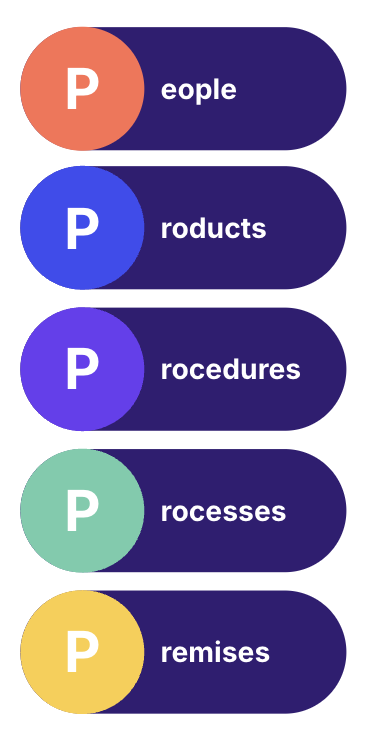 5 Ps of GMP