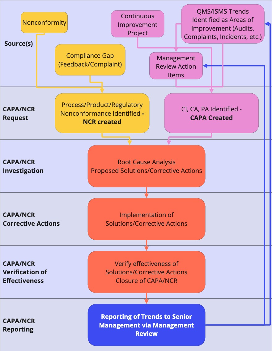 CAPA process flow chart