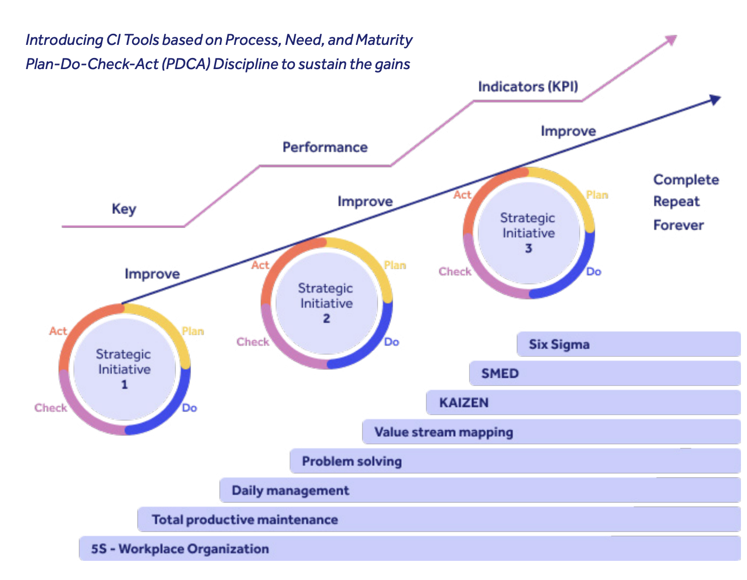 Continuous improvement