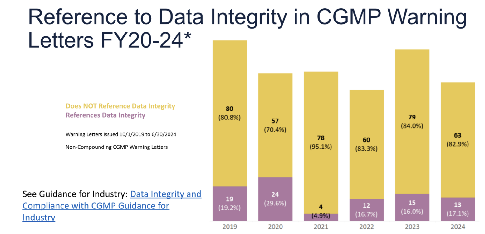 GMP pharma FDA compliance 2024