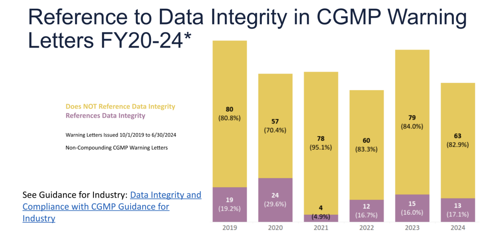 Data integrity warning letters 2024