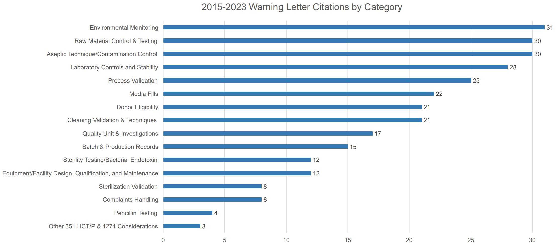 FDA warning letter citations