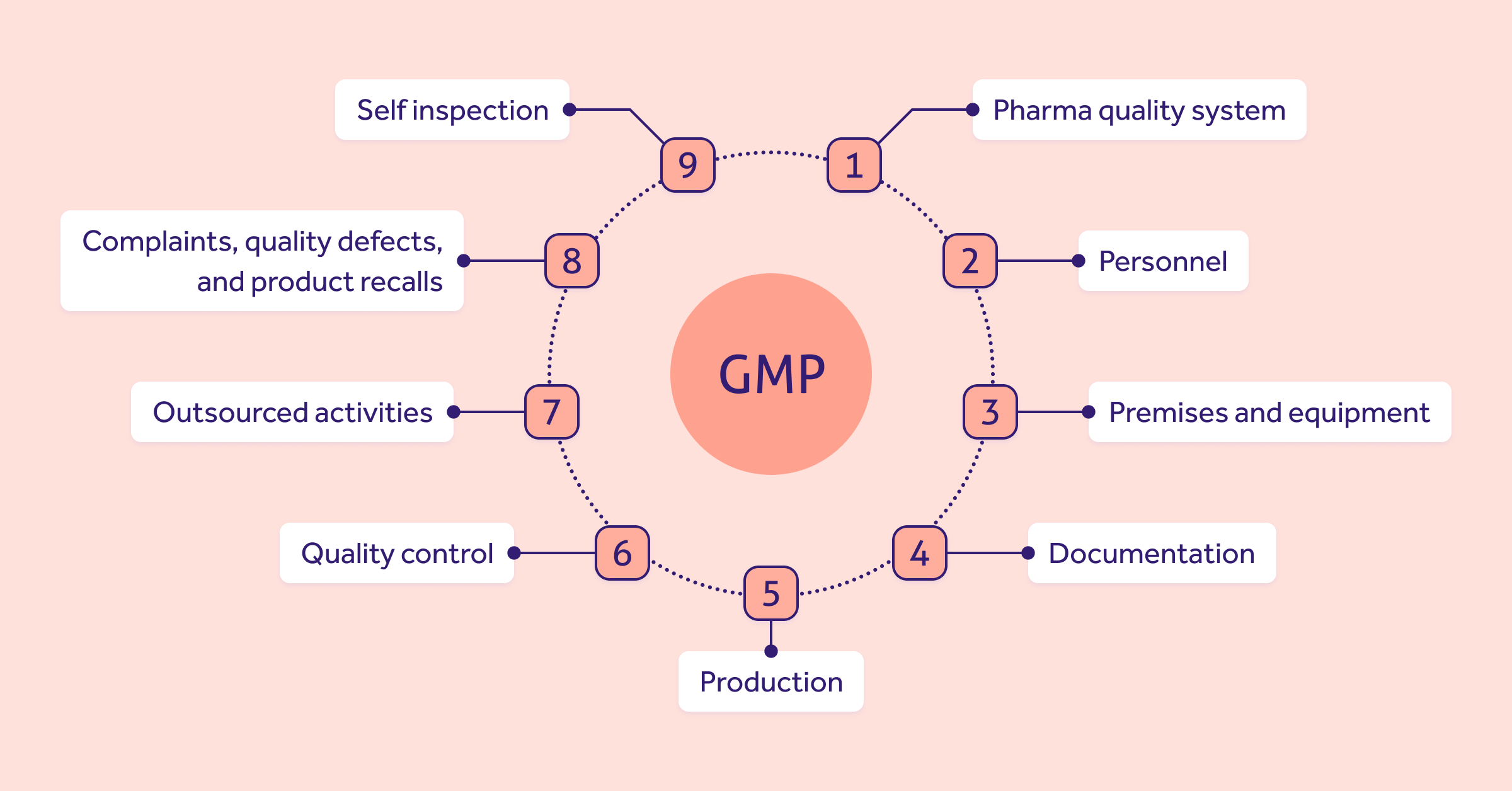 GMP compliance