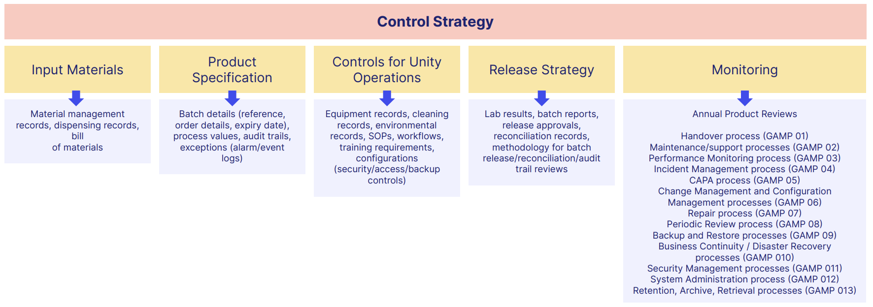 Good Manufacturing Practices (GMP) explained