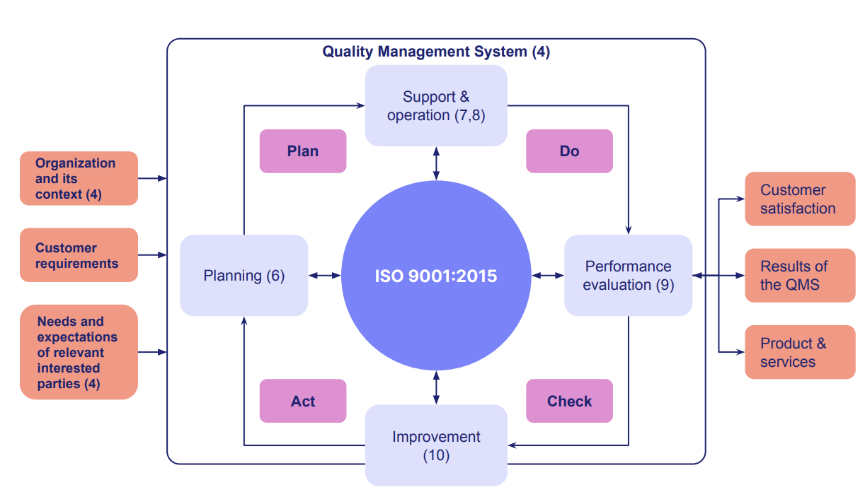 How to Start & Build a Quality Management System (QMS) 