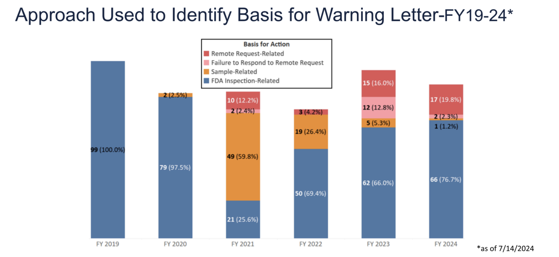 PDA FDA warning letter stats 2024