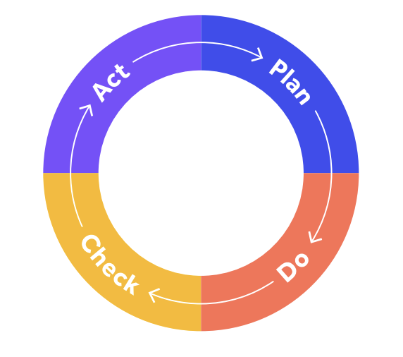 Quality Management vs Quality Control vs Quality Assurance