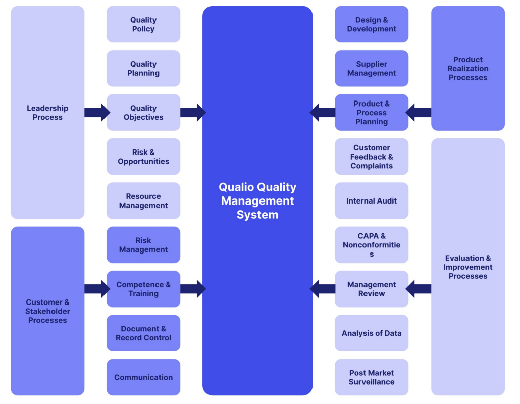 How to Start & Build a Quality Management System (QMS) 