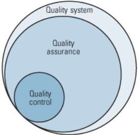 Quality assurance vs quality control