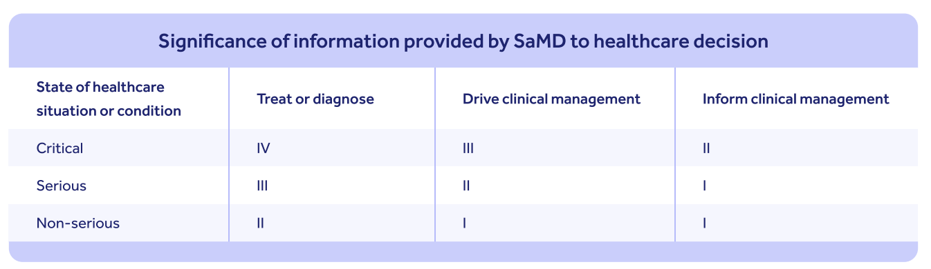 SaMD classification guide