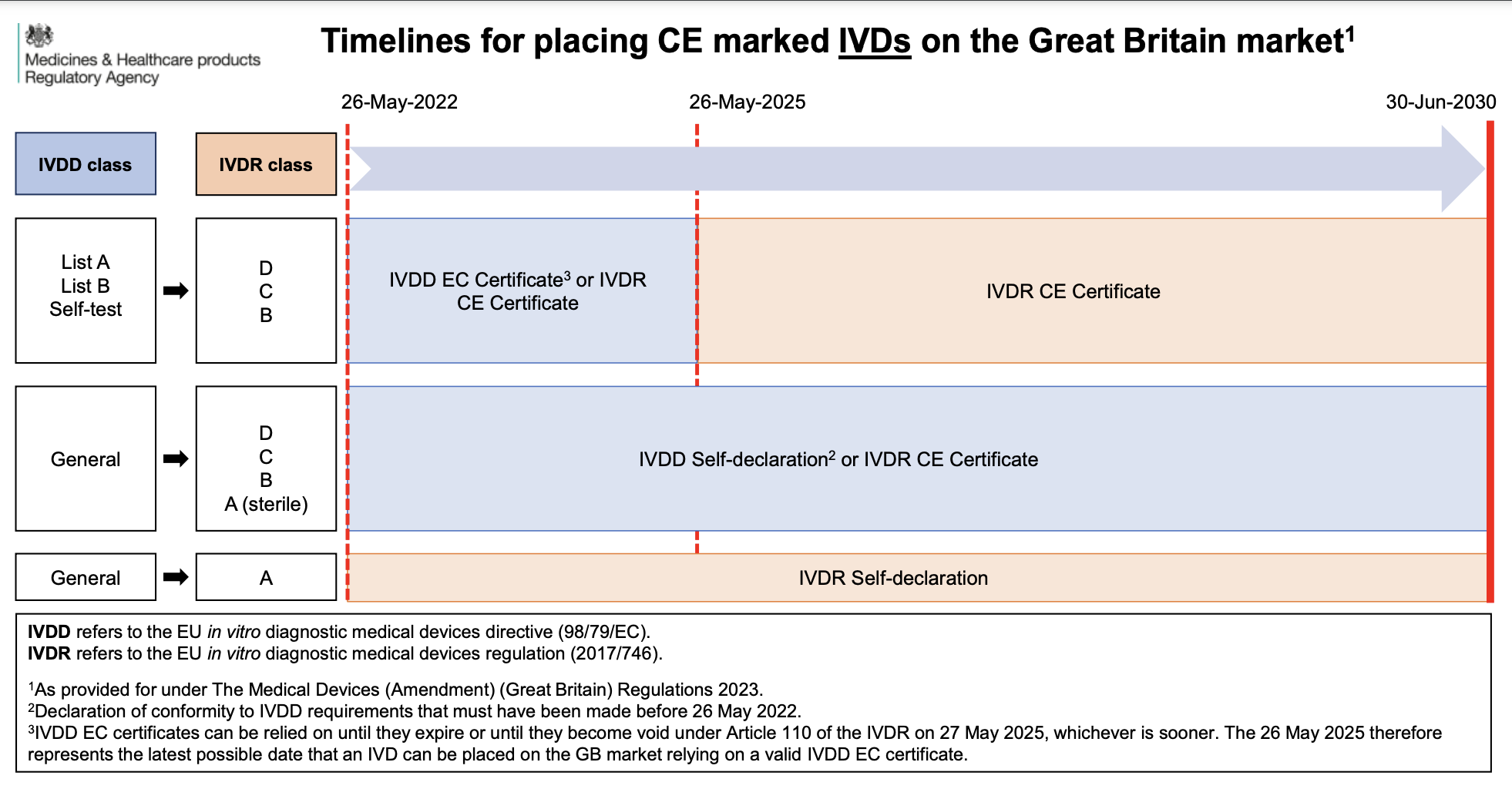 UKCA marking IVDs