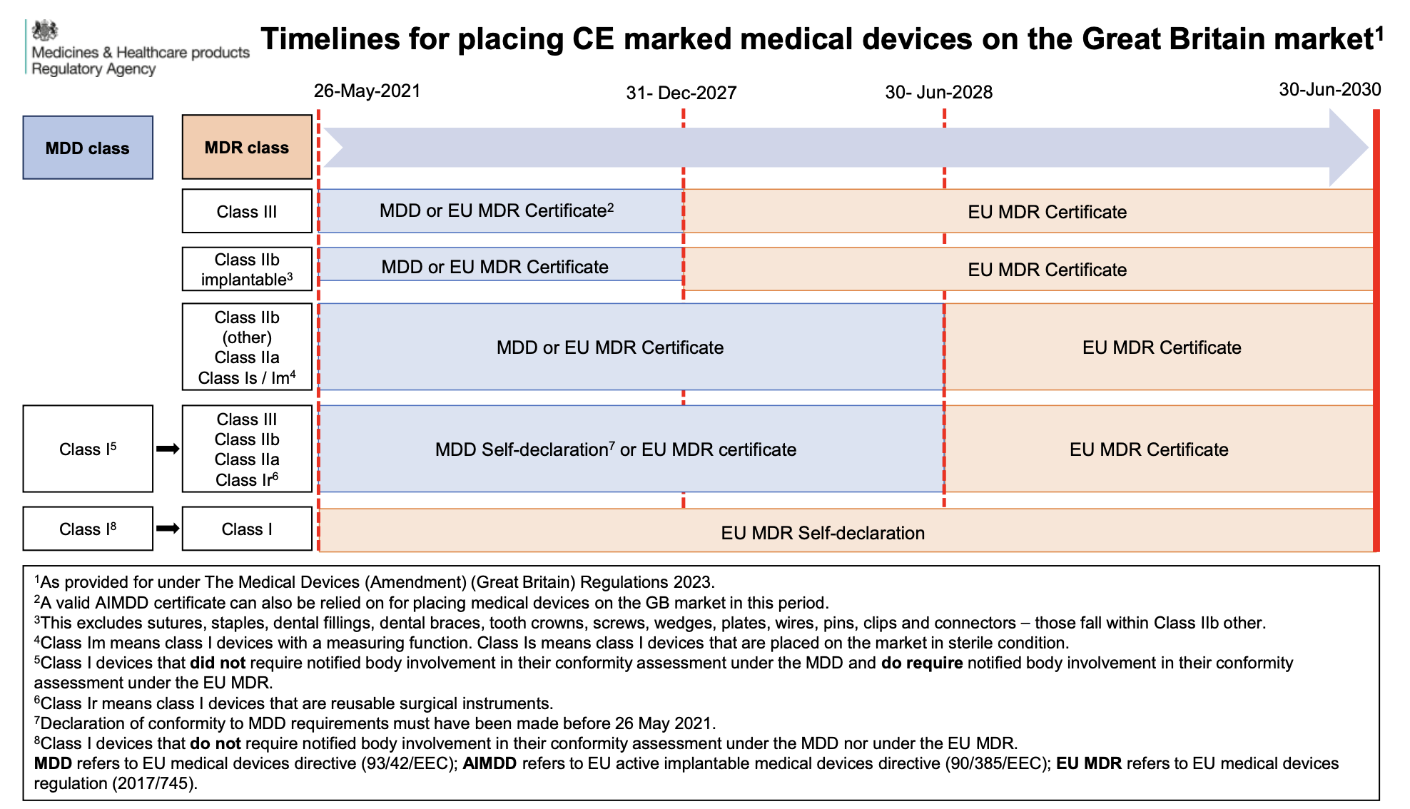 UKCA marking medical devices