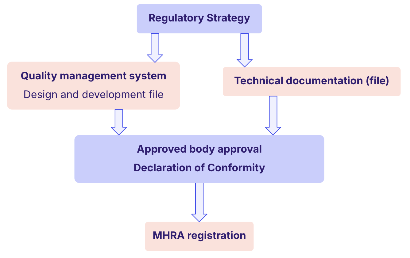 UKCA marking steps