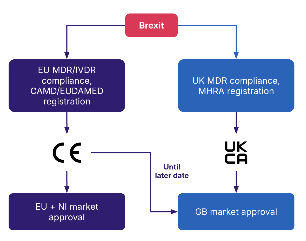 UKCA marking transition process