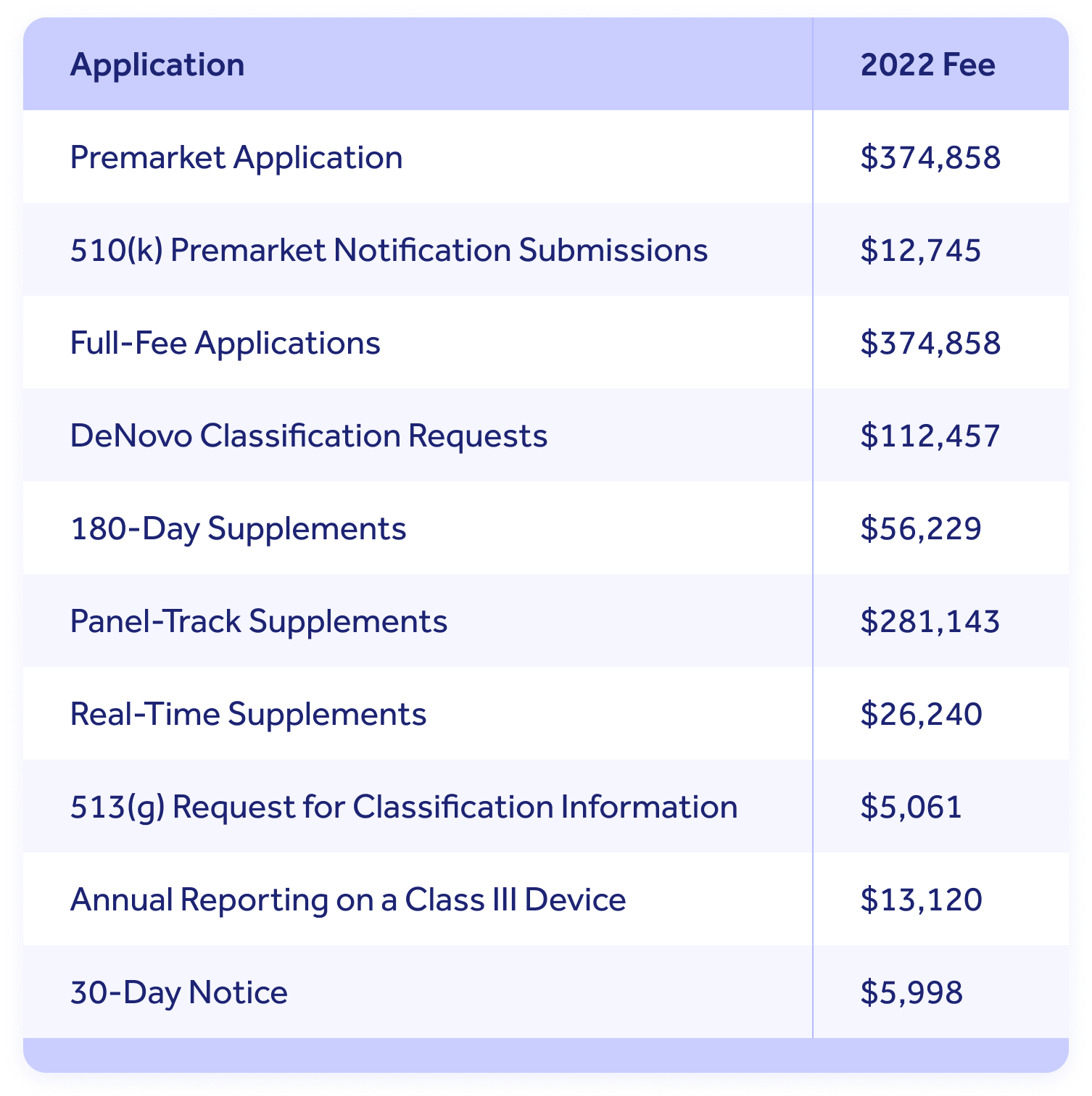 How Much Is The FDA Medical Device Registration Fee In 2022?