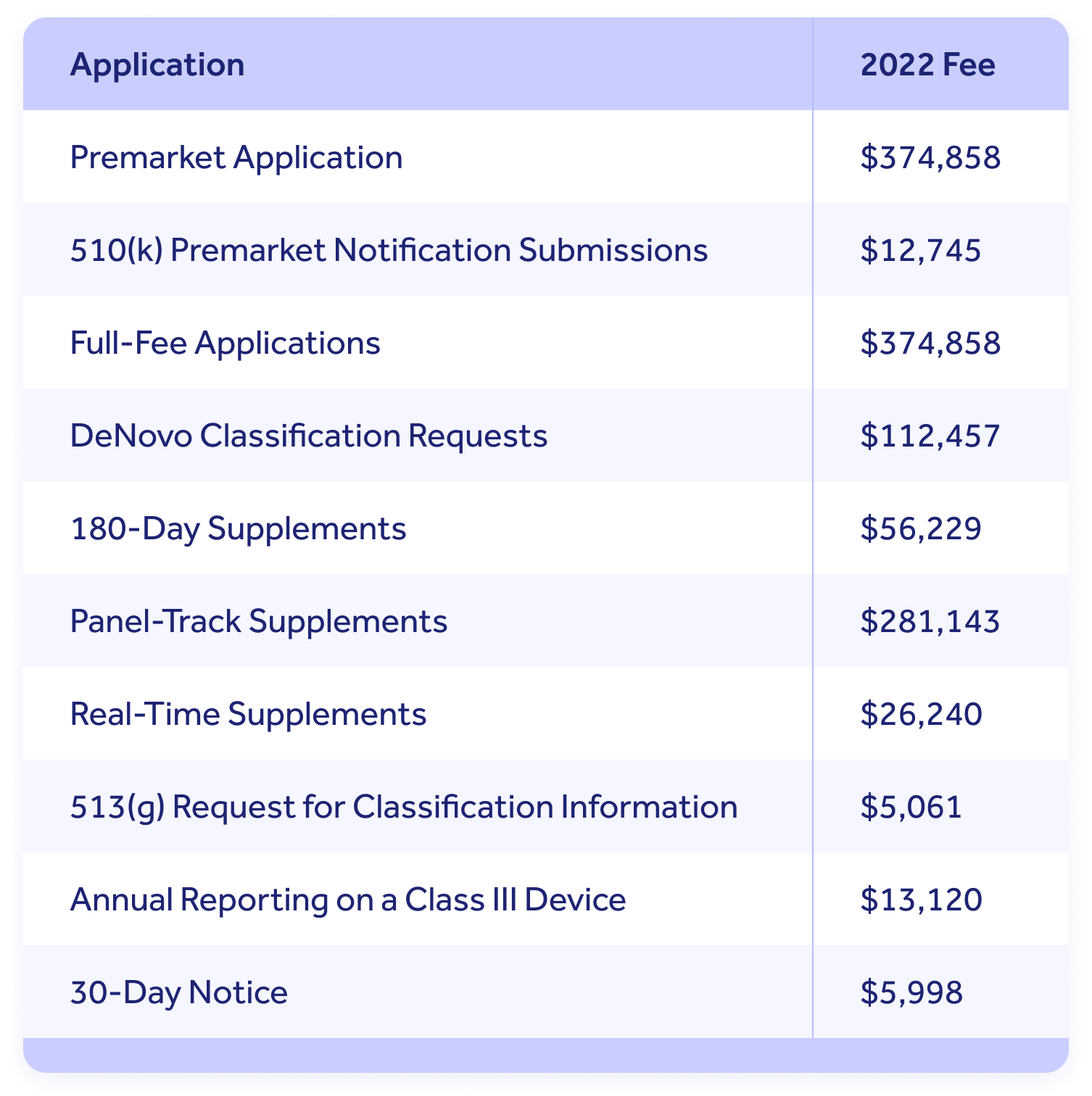 how-much-is-the-fda-medical-device-registration-fee-in-2022