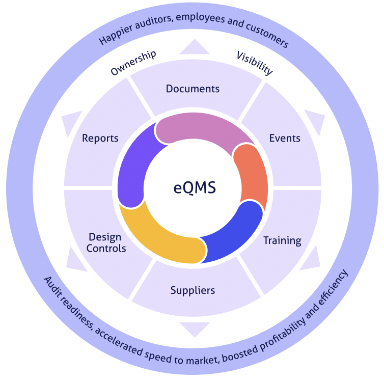 What's The Best EQMS Software In 2023? [Top 5 Options]