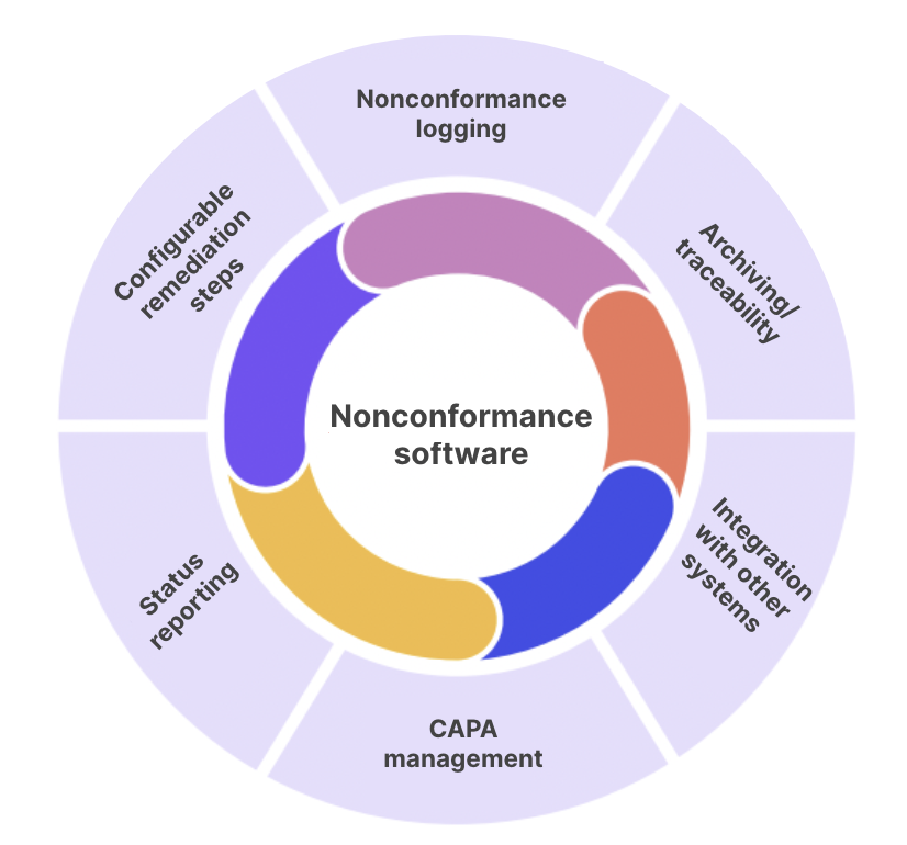 What are the 5 best options for nonconformance management software in 2024?